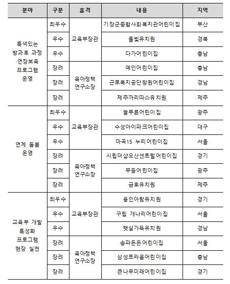 교육부, 어린이집·유치원 돌봄·방과후 프로그램 운영 우수사례 공모전 시상식 및 성과공유회 개최   기사 이미지