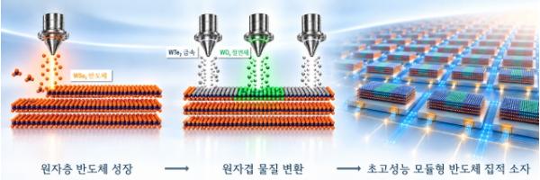 과학기술정보통신부, 원자 바꿔 반도체 소재 자유자재로... 차세대 초고성능 소자 구현 기사 이미지