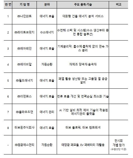 기후에너지환경부, 호주 에너지 전환 시장 진출 지원… 녹색산업 수출길 넓힌다